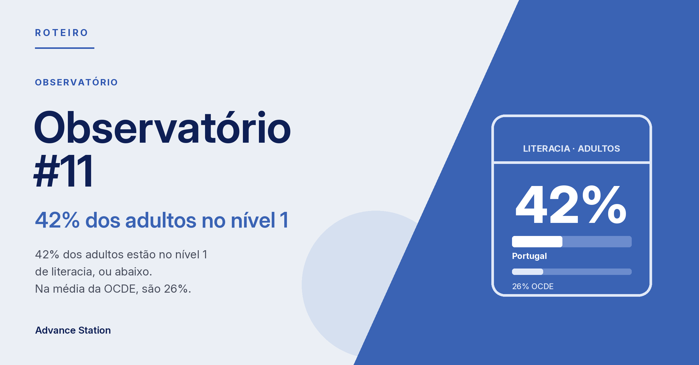 Observatório #11 · 42% dos adultos no nível 1 de literacia, ou abaixo